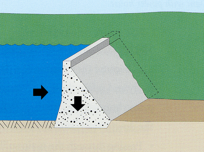 What Are The Different Types Of Dams And How Do They Work 