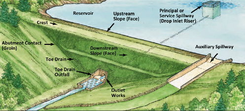 How Do Dams Retain Water and What Is Seepage? | Association of State ...